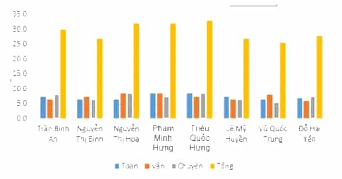 Cho bảng dữ liệu tuyển sinh trong Hình 2 Bài E4 Em hãy thực hiện tạo