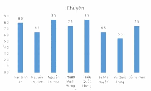 Cho bảng dữ liệu tuyển sinh trong Hình 2 Bài E4 Em hãy thực hiện tạo