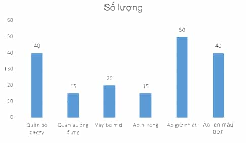 Cho một bảng dữ liệu thống kê nhập hàng như trong Hình 3 Bài E5