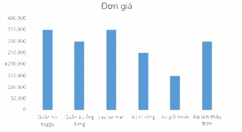 Cho một bảng dữ liệu thống kê nhập hàng như trong Hình 3 Bài E5