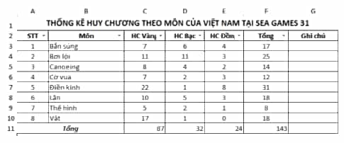 Từ bảng thống kê huy chương như trong Hình 4 Bài E6 em hãy thực hiện