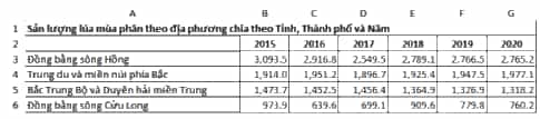 Em hãy tạo một bảng dữ liệu trong bảng tính và nhập dữ liệu thống kê sản lượng lúa