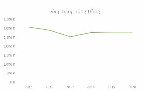 Em hãy tạo một bảng dữ liệu trong bảng tính và nhập dữ liệu thống kê sản lượng lúa