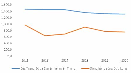 Em hãy tạo một bảng dữ liệu trong bảng tính và nhập dữ liệu thống kê sản lượng lúa