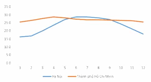 Em hãy tạo một bảng tính nhập dữ liệu nhiệt độ trung bình các tháng