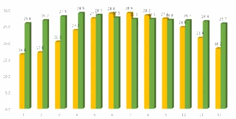 Em hãy tạo một bảng tính nhập dữ liệu nhiệt độ trung bình các tháng