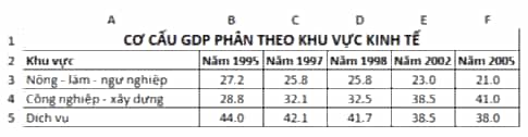 Cho bảng dữ liệu tỉ lệ phần trăm cơ cấu lao động theo khu vực kinh tế