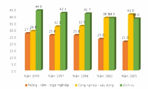 Cho bảng dữ liệu tỉ lệ phần trăm cơ cấu lao động theo khu vực kinh tế