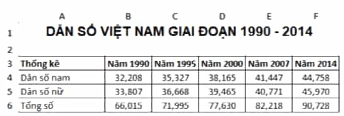 Em hãy tạo bảng dữ liệu về dân số Việt Nam như Hình 4