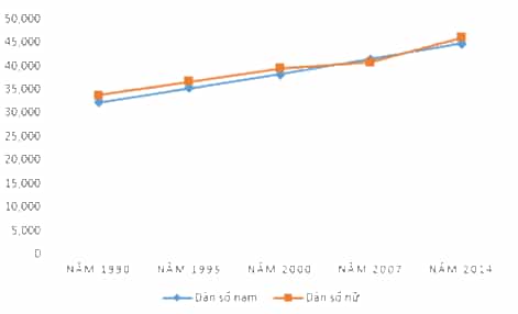 Em hãy tạo bảng dữ liệu về dân số Việt Nam như Hình 4