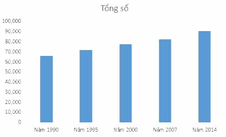 Em hãy tạo bảng dữ liệu về dân số Việt Nam như Hình 4