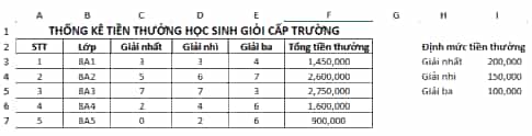 Em hãy lập một bảng thống kê tiền thưởng cho từng lớp của khối 8