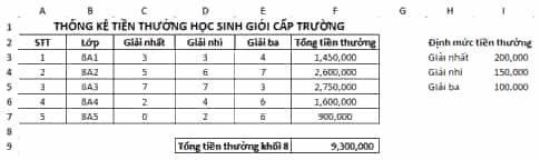 Em hãy lập một bảng thống kê tiền thưởng cho từng lớp của khối 8