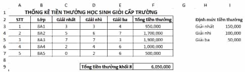 Em hãy lập một bảng thống kê tiền thưởng cho từng lớp của khối 8