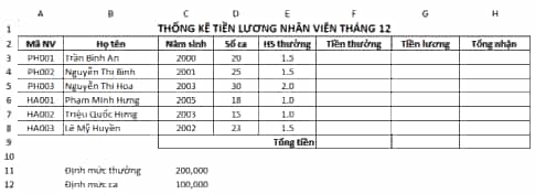 Một cửa hàng bán trà sữa có thuê một số nhân viên bán hàng theo ca