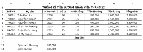 Một cửa hàng bán trà sữa có thuê một số nhân viên bán hàng theo ca