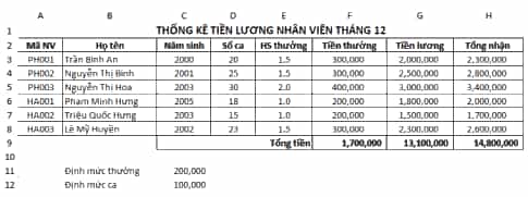 Một cửa hàng bán trà sữa có thuê một số nhân viên bán hàng theo ca