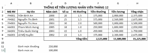 Một cửa hàng bán trà sữa có thuê một số nhân viên bán hàng theo ca
