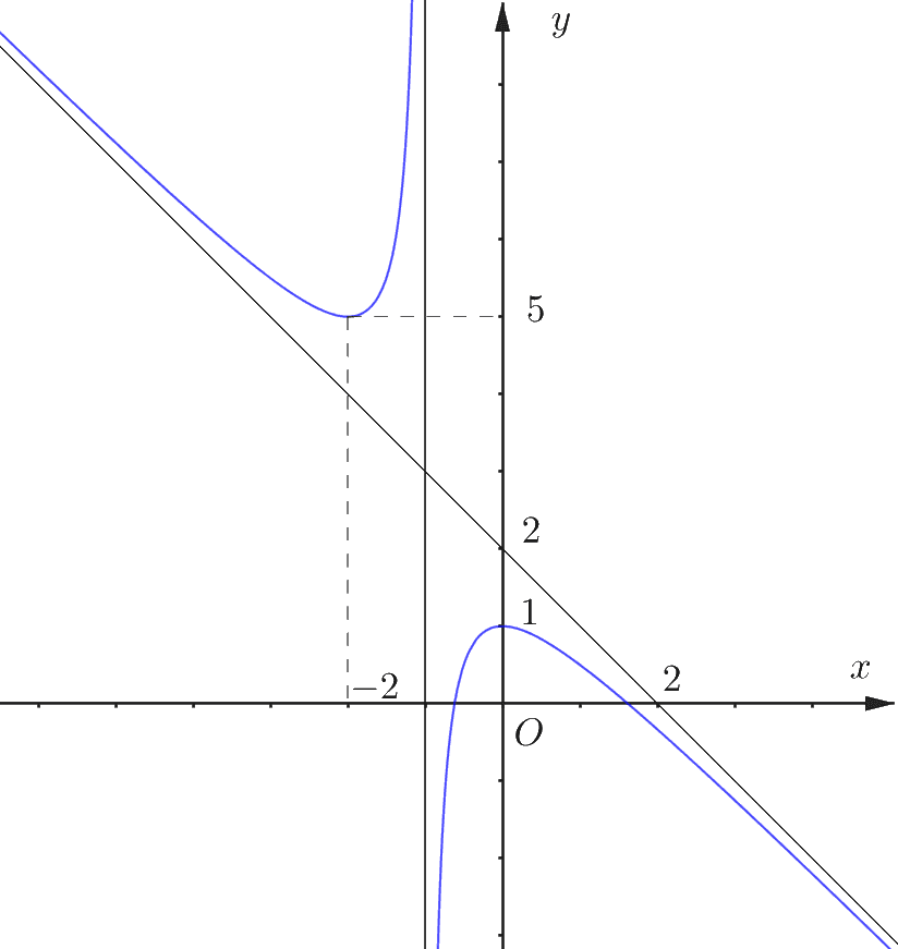 A graph of a function

Description automatically generated