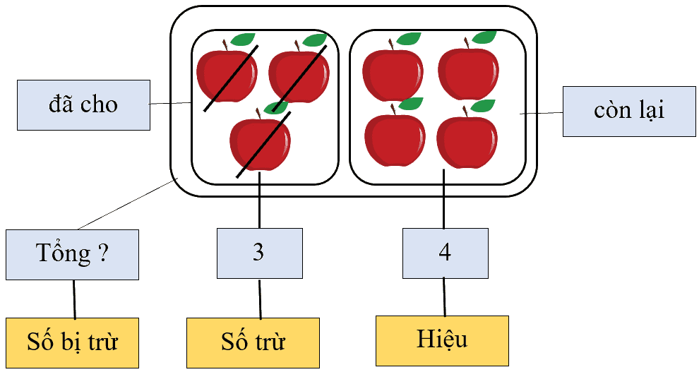 Tìm thành phần chưa biết của phép tính lớp 3 (Lý thuyết + Các dạng bài tập)