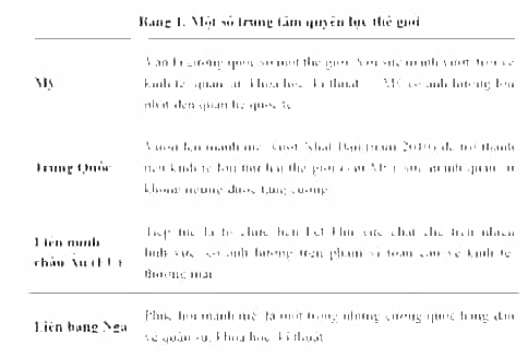 Cho bảng dữ liệu dưới đây về một số trung tâm quyền lực thế giới, chọn đúng hoặc sai ở mỗi ý A, B, C, D