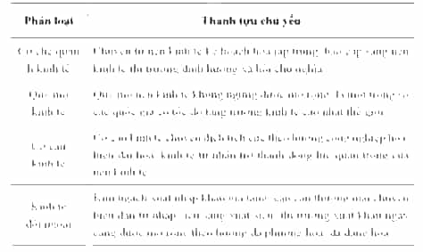 Cho bảng dữ kiện dưới đây về thành tựu của đổi mới kinh tế ở Việt Nam từ năm 1986 đến nay