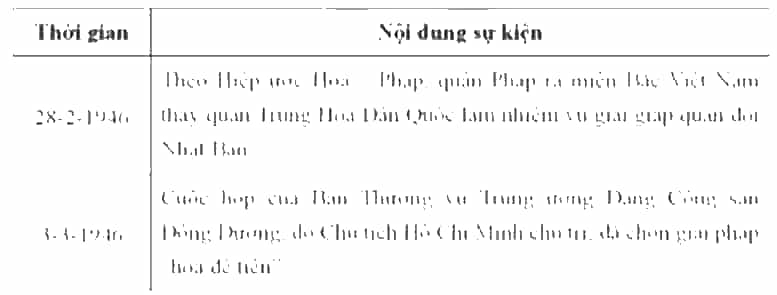 Cho bảng niên biểu về một số sự kiện tiêu biểu liên quan đến Chủ tịch Hồ Chí Minh với cuộc kháng chiến