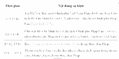 Cho bảng niên biểu về một số sự kiện tiêu biểu liên quan đến Chủ tịch Hồ Chí Minh với cuộc kháng chiến