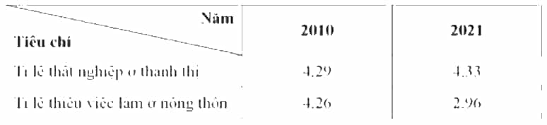 Biết tổng số lao động của nước ta năm 2010 là 50,5 triệu người và năm 2021 là 50,6 triệu người