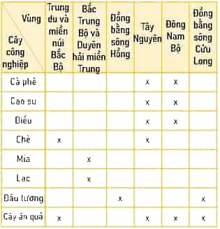 Đánh dấu X vào ô thích hợp trong bảng theo mẫu sau để thấy được một số loại cây trồng