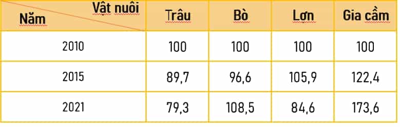 Dựa vào bảng số liệu sau, trả lời câu hỏi. Tính tốc độ tăng trưởng của đàn trâu, bò, lợn và gia cầm của nước ta