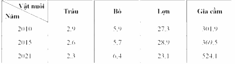 Dựa vào bảng số liệu sau, trả lời câu hỏi. Chọn đúng hoặc sai ở mỗi ý A, B, C, D sau đây