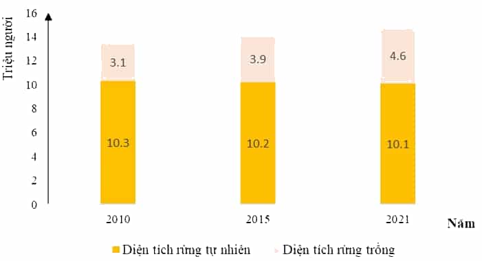 Cho bảng số liệu sau: Vẽ biểu đồ cột chồng thể hiện diện tích rừng tự nhiên