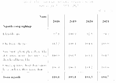 Dựa vào bảng số liệu, trả lời các câu hỏi. Vẽ biểu đồ thể hiện chỉ số sản xuất công nghiệp phân theo ngành