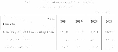 Dựa vào bảng số liệu sau, trả lời câu hỏi. Từ năm 2010 đến năm 2021, trị giá xuất khẩu của nước ta tăng