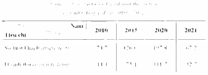 Dựa vào bảng số liệu sau, trả lời câu hỏi. Chọn đúng hoặc sai ở mỗi ý A, B, C, D sau đây