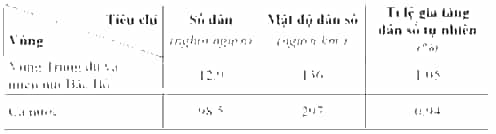 Dựa vào bảng số liệu sau, chọn đúng hoặc sai ở mỗi ý A, B, C, D sau đây về vùng Trung du