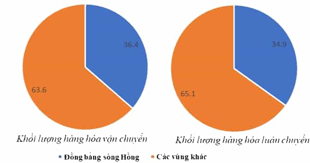 Đọc đoạn thông tin sau, trả lời câu hỏi. Đồng bằng sông Hồng đứng đầu cả nước về khối lượng vận chuyển