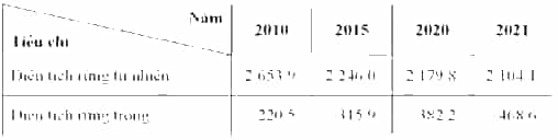 Dựa vào bảng số liệu sau, trả lời câu hỏi. Trung bình mỗi năm trong giai đoạn 2010 - 2021, vùng Tây Nguyên trồng được bao nhiêu