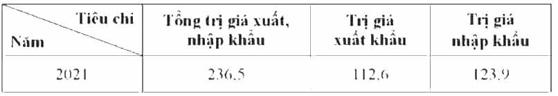 Dựa vào bảng số liệu sau, trả lời câu hỏi. Tính tỉ trọng trị giá xuất khẩu và trị giá nhập khẩu