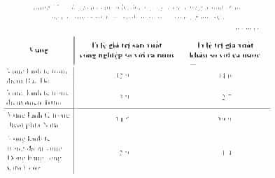 Dựa vào bảng số liệu sau: Vẽ biểu đồ thể hiện tỉ lệ giá trị sản xuất công nghiệp