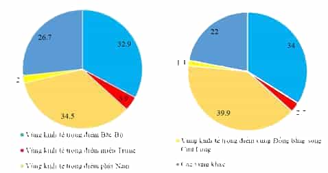 Dựa vào bảng số liệu sau: Vẽ biểu đồ thể hiện tỉ lệ giá trị sản xuất công nghiệp