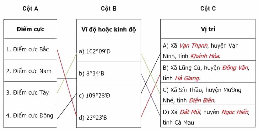 Hoàn thành thông tin về vị trí của các điểm cực ở nước ta vào chỗ trống (…) ở cột C