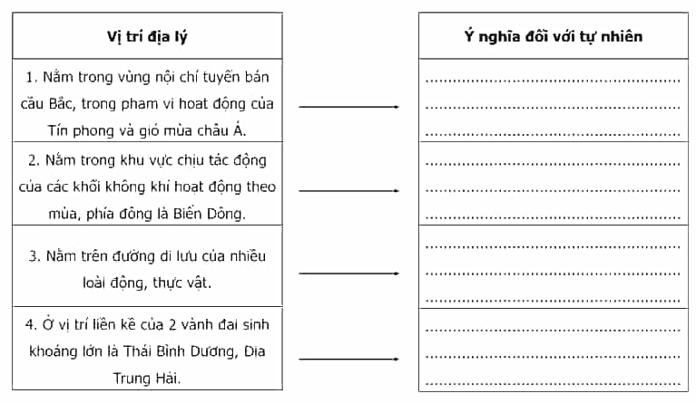 Hoàn thành thông tin về ý nghĩa của vị trí địa lí đối với tự nhiên nước ta vào sơ đồ dưới đây