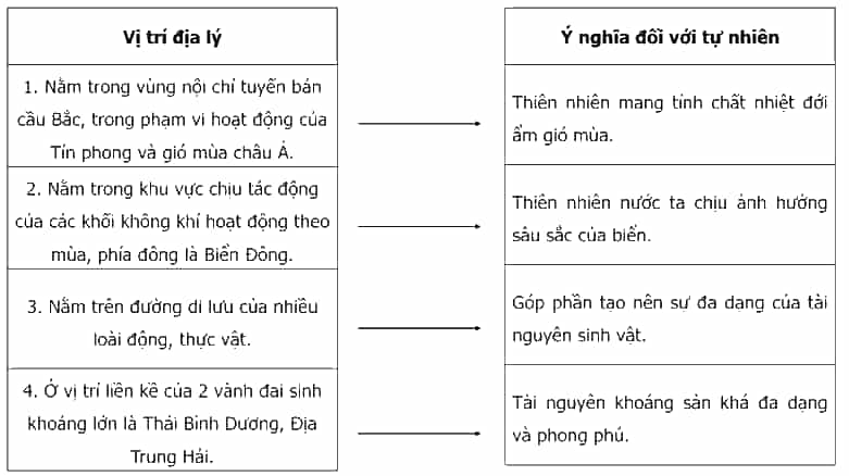 Hoàn thành thông tin về ý nghĩa của vị trí địa lí đối với tự nhiên nước ta vào sơ đồ dưới đây