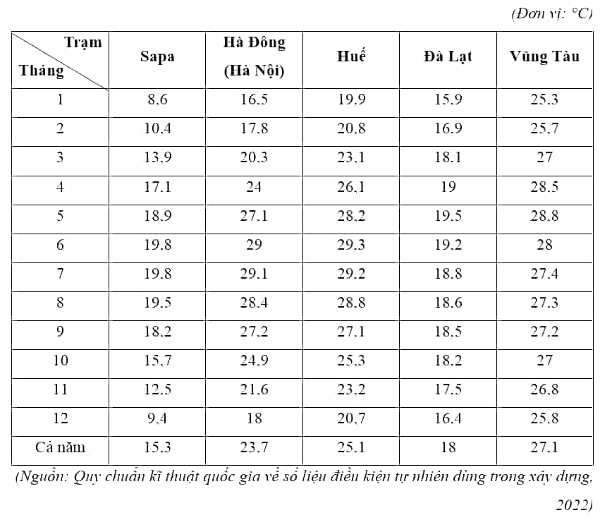 Chọn 2 trạm khí tượng, so sánh một số yếu tố khí hậu giữa 2 trạm khí tượng đó