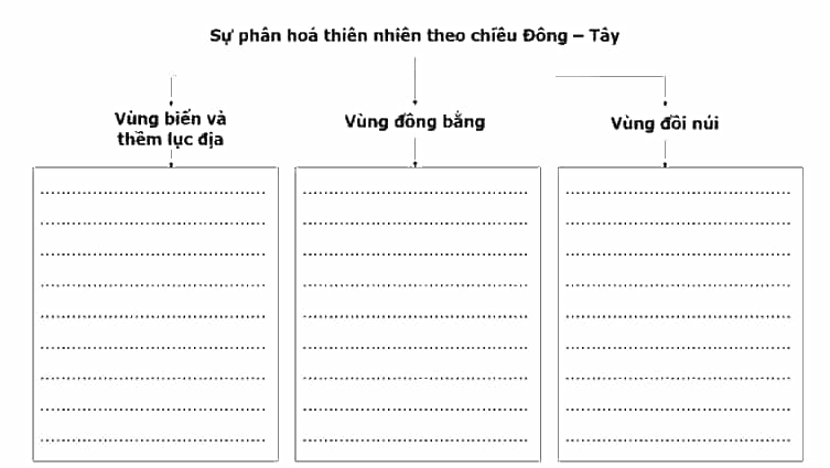 Hoàn thành thông tin về sự phân hoá của thiên nhiên nước ta theo chiều Đông – Tây vào sơ đồ dưới đây
