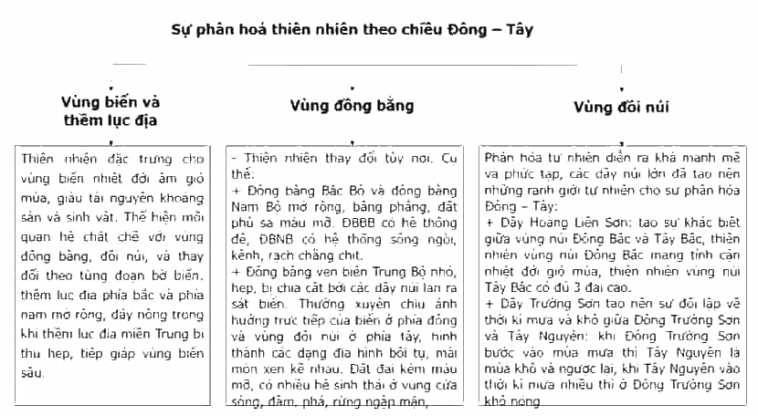 Hoàn thành thông tin về sự phân hoá của thiên nhiên nước ta theo chiều Đông – Tây vào sơ đồ dưới đây