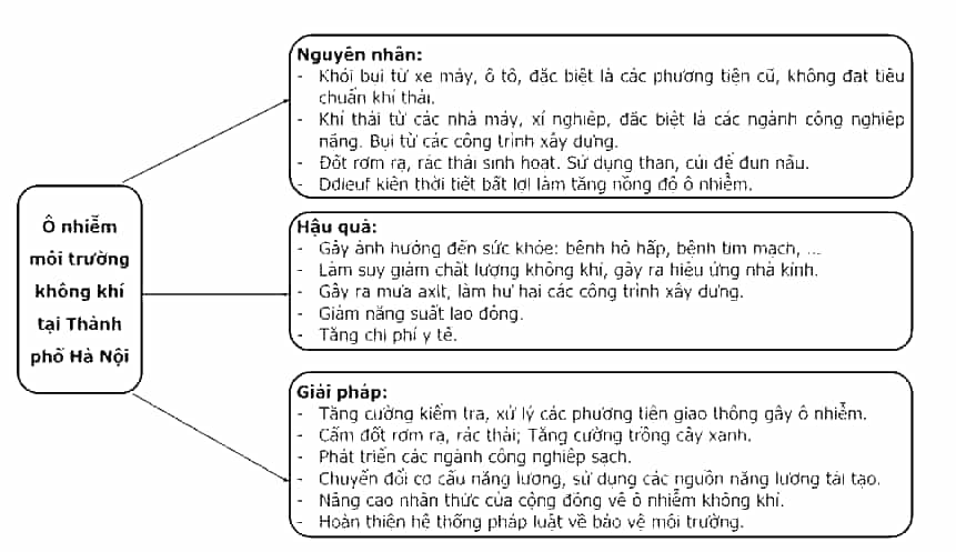 Thu thập và hoàn thành thông tin về một vấn đề ô nhiễm môi trường không khí, nước, đất