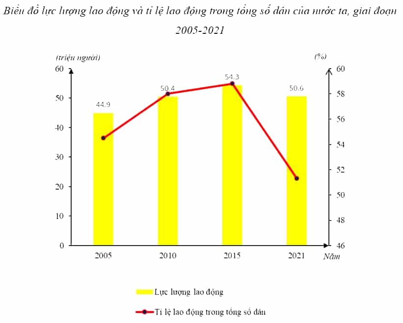 Dựa vào bảng 8.1 trang 34 SGK, hãy vẽ biểu đồ thể hiện lực lượng lao động